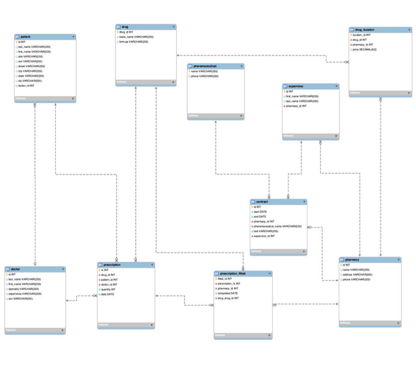 Database schema